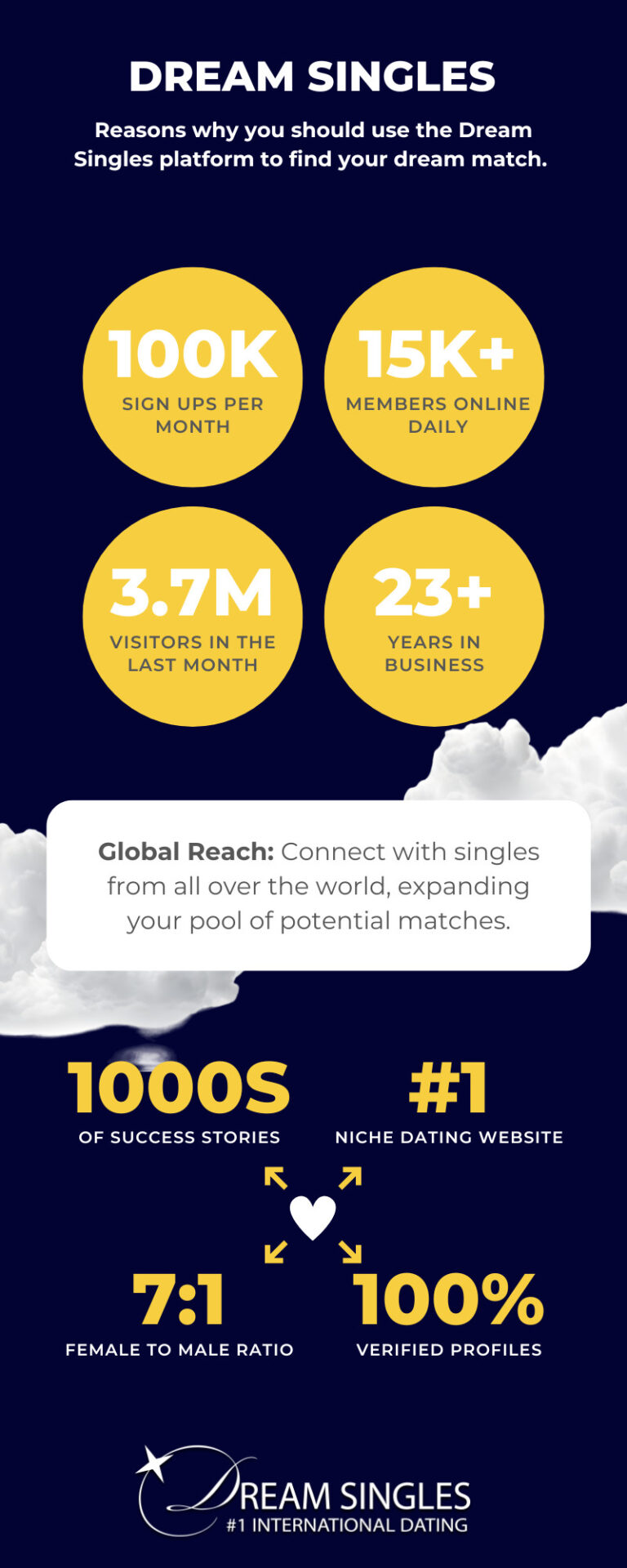 Reasons why you should use Dream Singles platform to find your dream match